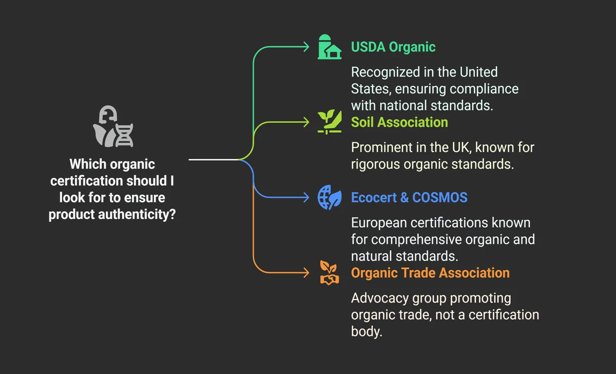 Key Organizations That Regulate Organic Labeling