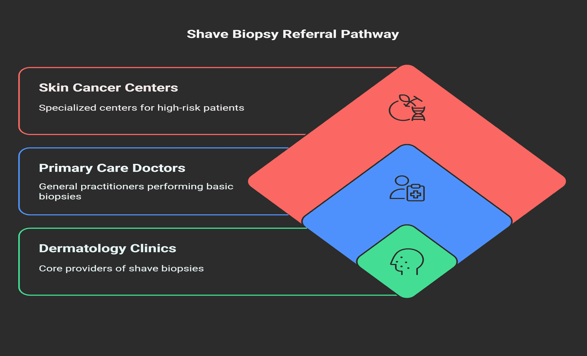 Where To Get A Shave Biopsy